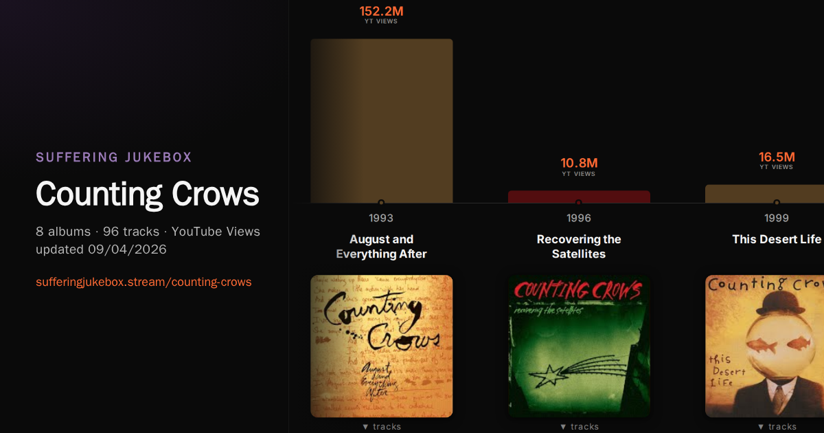 Counting Crows album chart