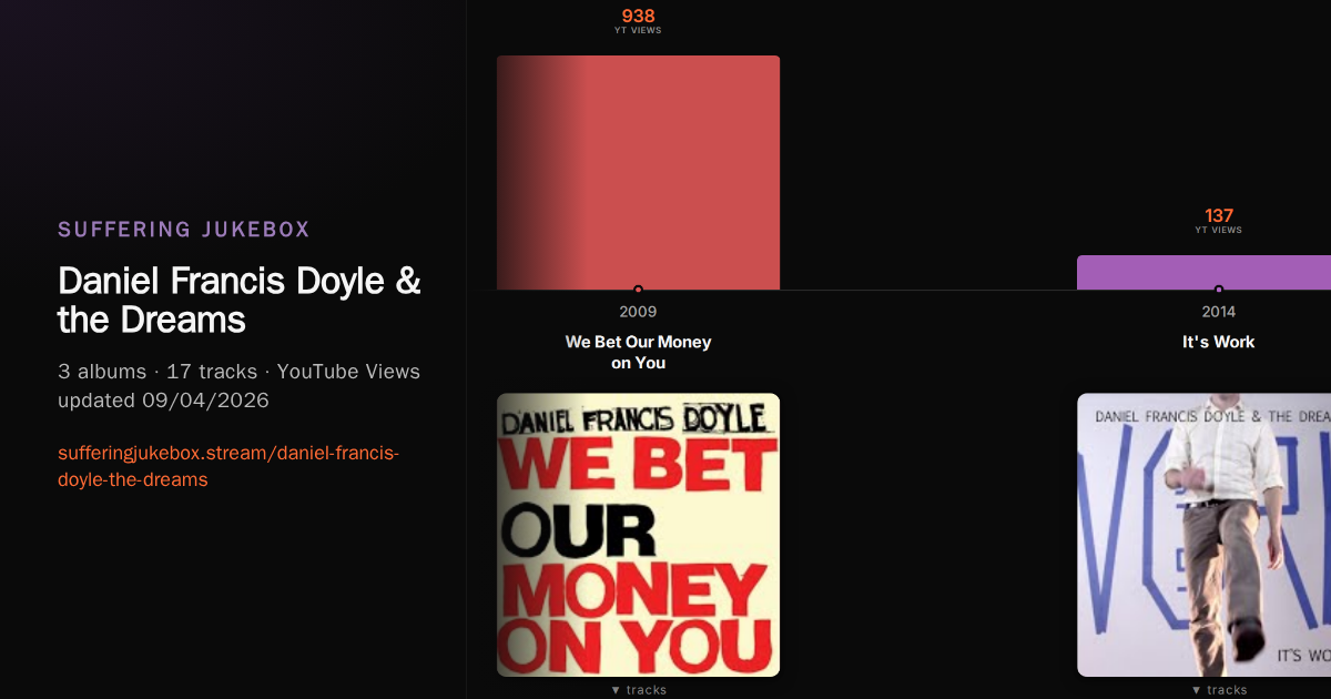 Daniel Francis Doyle & the Dreams album chart