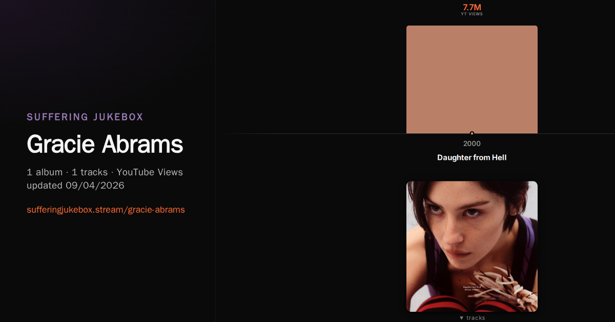 Gracie Abrams album chart
