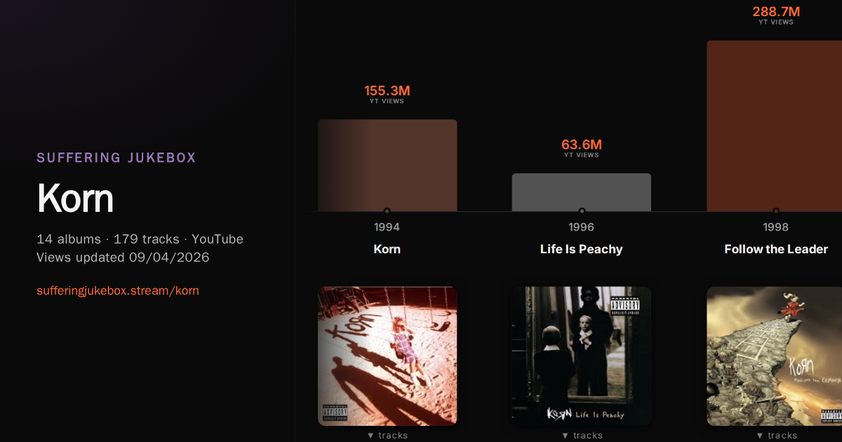 Korn album chart