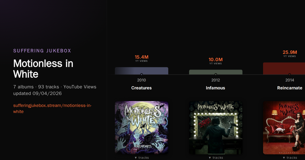 Motionless in White album chart