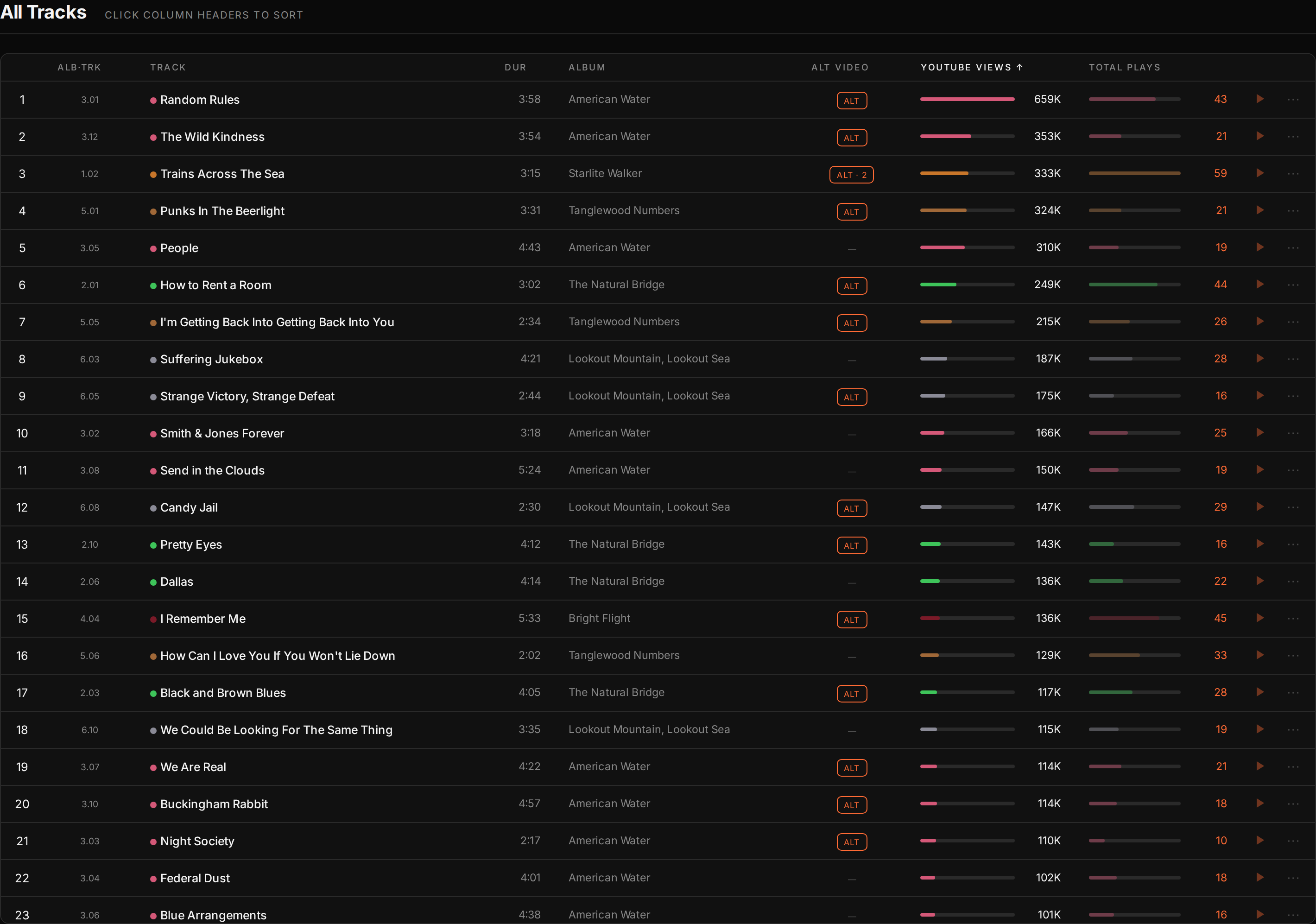 Every Silver Jews track in one sortable table