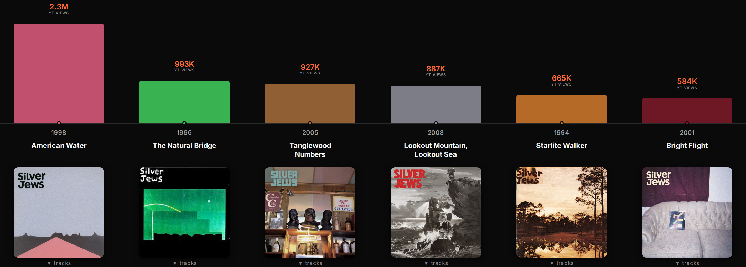 The Silver Jews jukebox sorted by views