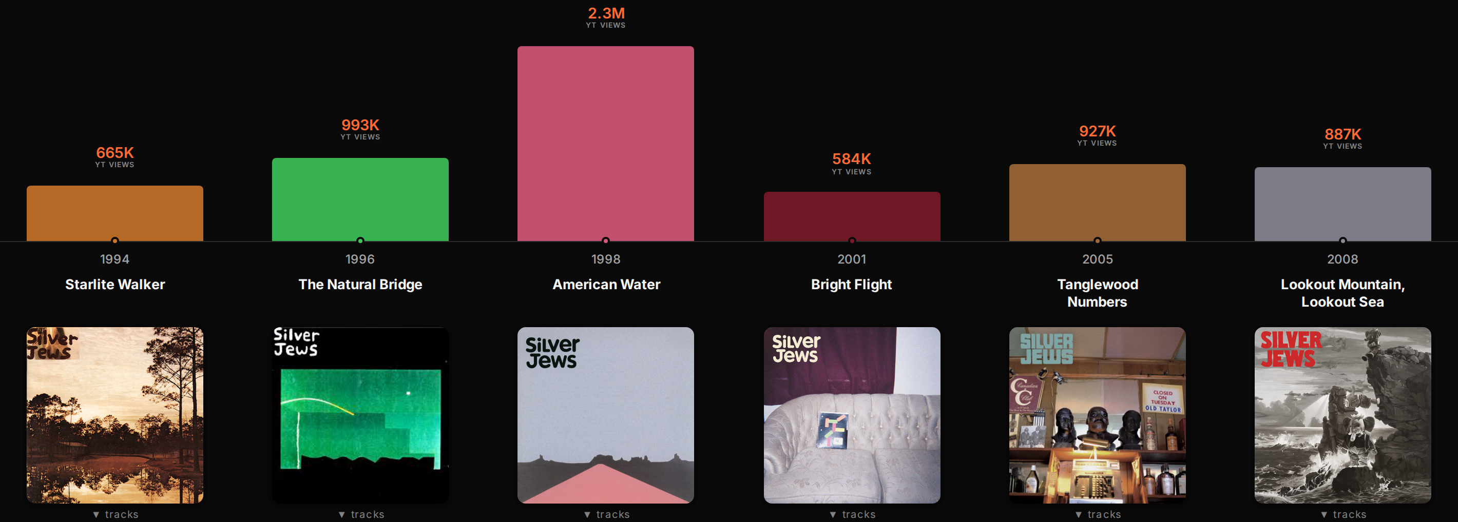 The Silver Jews jukebox in By Year view, one bar per album