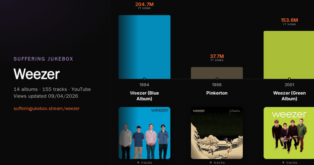 Weezer album chart